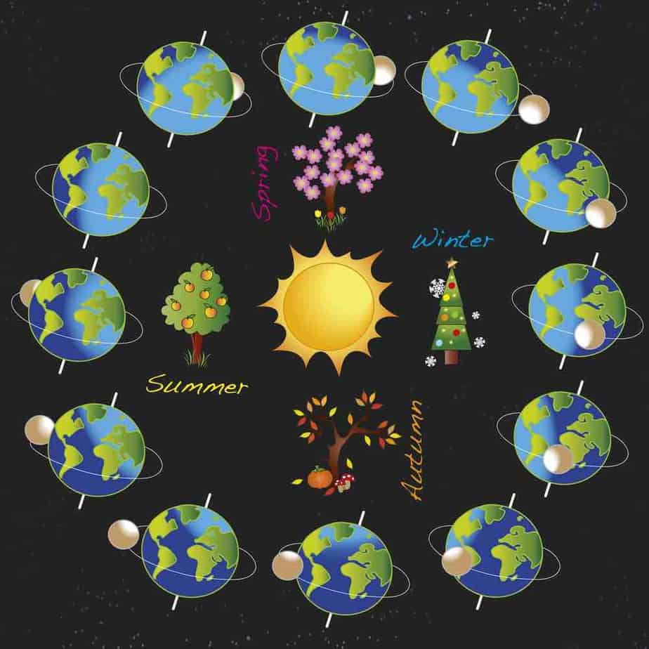 Illustration of the earth during the months of the year, in relationship to the sun